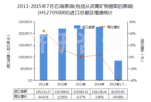 2011-2015年7月石油原油(包括從瀝青礦物提取的原油)(HS27090000)進口總額及增速統(tǒng)計